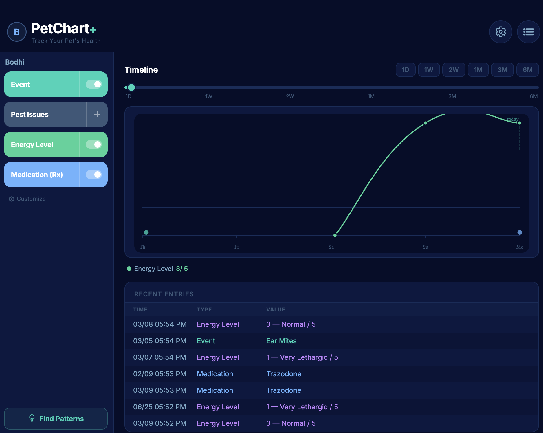 PetChart+ desktop view showing timeline chart and recent entries